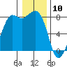 Echo Bay tide chart for Friday, January 10, 2025
