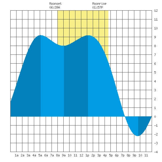 Echo Bay tide chart for Saturday, January 11, 2025