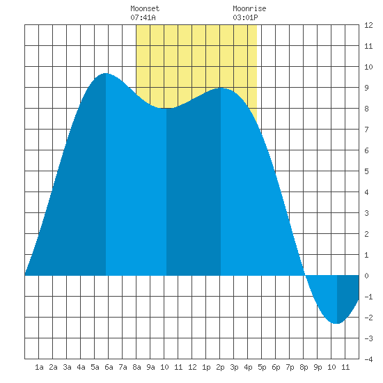 Echo Bay tide chart for Sunday, January 12, 2025