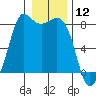 Echo Bay tide chart for Sunday, January 12, 2025