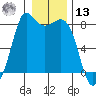 Echo Bay tide chart for Monday, January 13, 2025