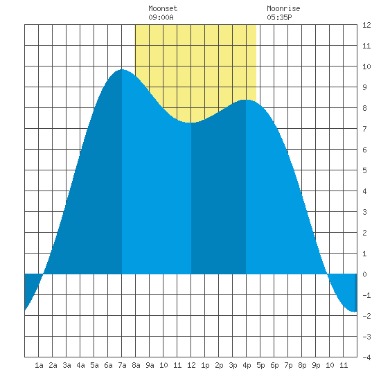 Echo Bay tide chart for Tuesday, January 14, 2025