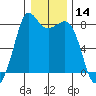 Echo Bay tide chart for Tuesday, January 14, 2025