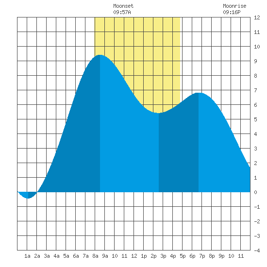 Echo Bay tide chart for Friday, January 17, 2025