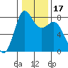 Echo Bay tide chart for Friday, January 17, 2025