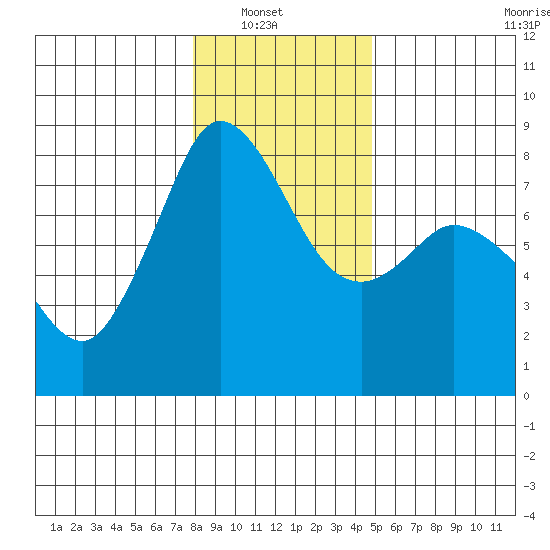 Echo Bay tide chart for Sunday, January 19, 2025