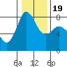 Echo Bay tide chart for Sunday, January 19, 2025