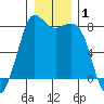 Echo Bay tide chart for Wednesday, January 1, 2025