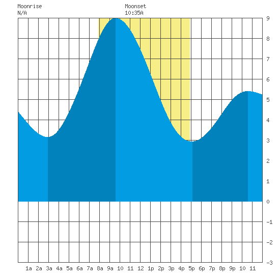 Echo Bay tide chart for Monday, January 20, 2025