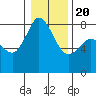 Echo Bay tide chart for Monday, January 20, 2025