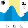Echo Bay tide chart for Tuesday, January 21, 2025