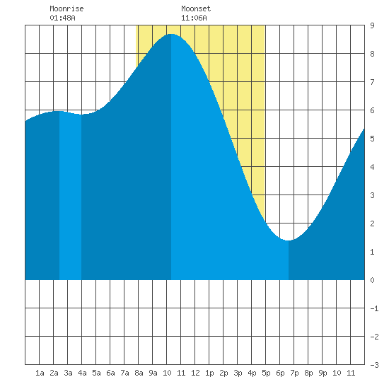 Echo Bay tide chart for Wednesday, January 22, 2025
