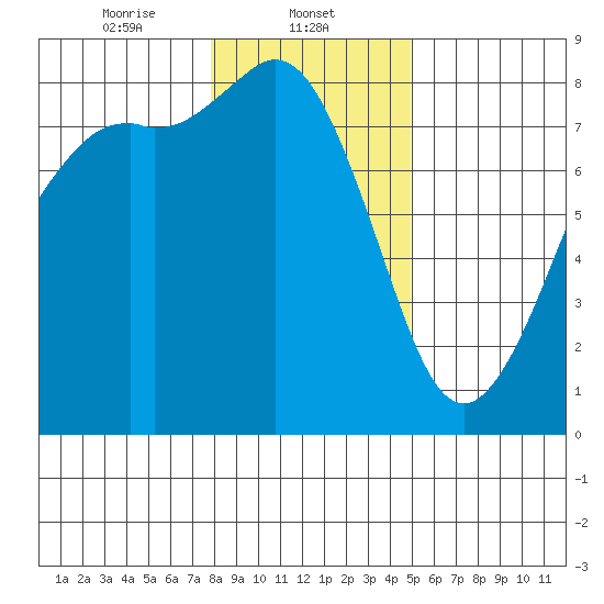 Echo Bay tide chart for Thursday, January 23, 2025