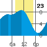 Echo Bay tide chart for Thursday, January 23, 2025
