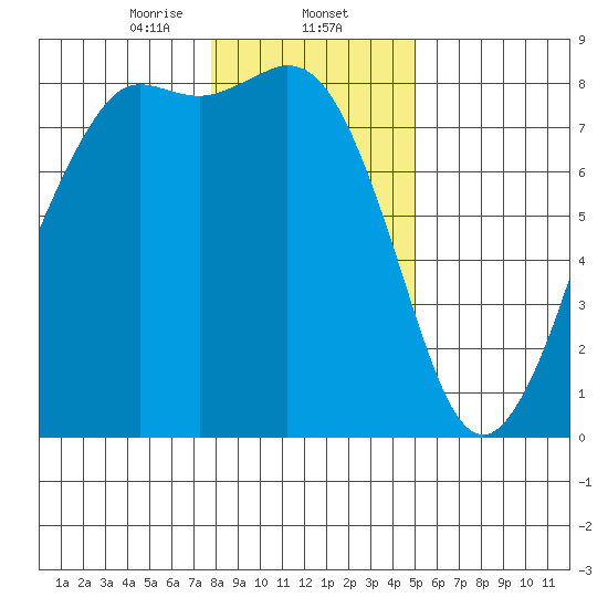 Echo Bay tide chart for Friday, January 24, 2025