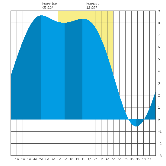 Echo Bay tide chart for Saturday, January 25, 2025