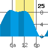 Echo Bay tide chart for Saturday, January 25, 2025