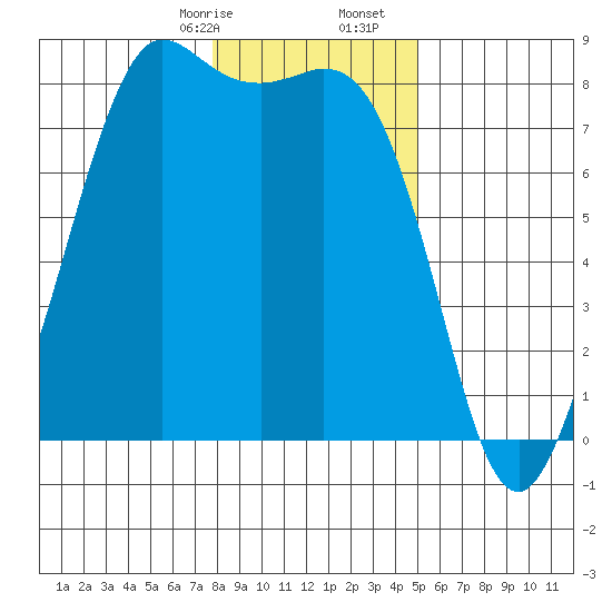 Echo Bay tide chart for Sunday, January 26, 2025