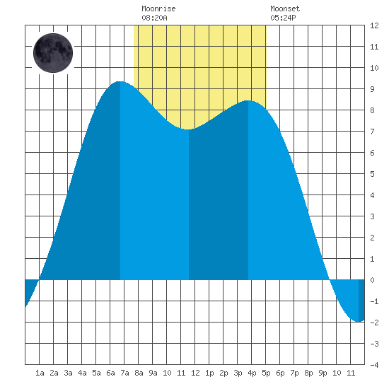 Echo Bay tide chart for Wednesday, January 29, 2025