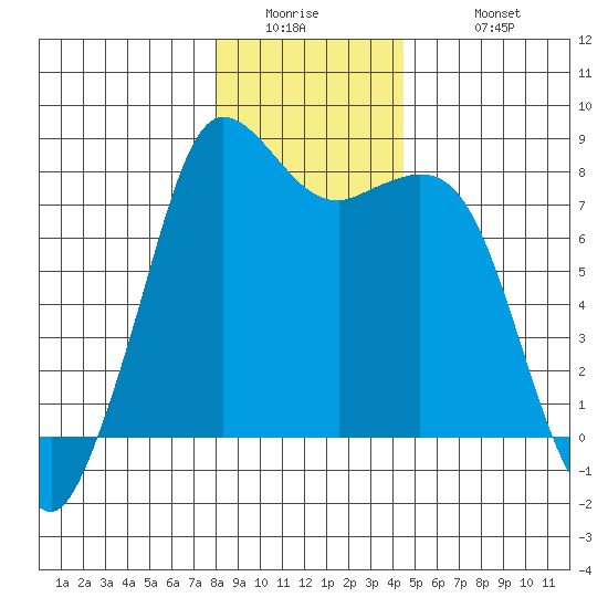 Echo Bay tide chart for Thursday, January 2, 2025