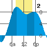 Echo Bay tide chart for Thursday, January 2, 2025
