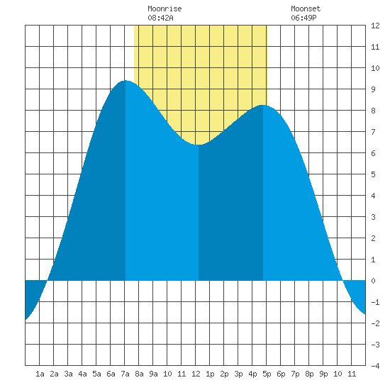 Echo Bay tide chart for Thursday, January 30, 2025