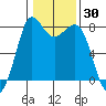 Echo Bay tide chart for Thursday, January 30, 2025