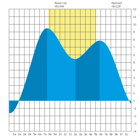 Echo Bay tide chart for Friday, January 31, 2025