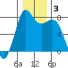 Echo Bay tide chart for Friday, January 3, 2025