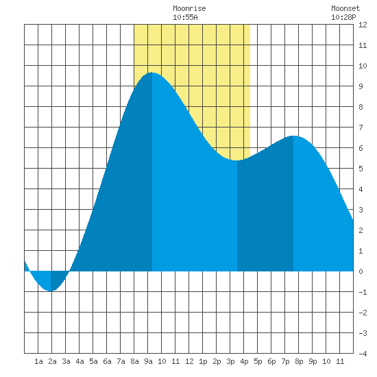 Echo Bay tide chart for Saturday, January 4, 2025