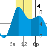 Echo Bay tide chart for Saturday, January 4, 2025