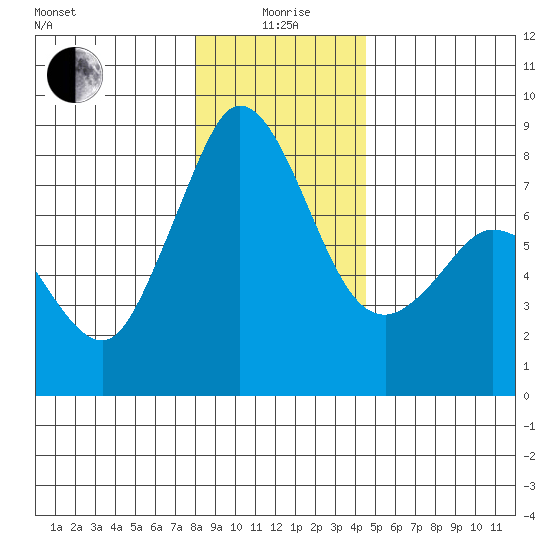 Echo Bay tide chart for Monday, January 6, 2025