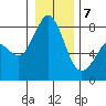 Echo Bay tide chart for Tuesday, January 7, 2025