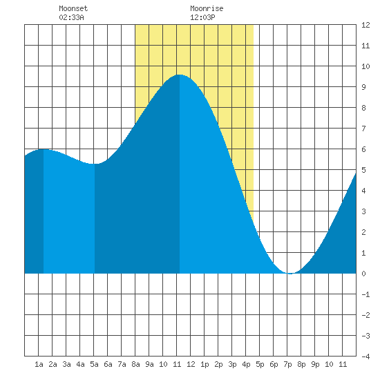 Echo Bay tide chart for Wednesday, January 8, 2025