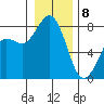 Echo Bay tide chart for Wednesday, January 8, 2025