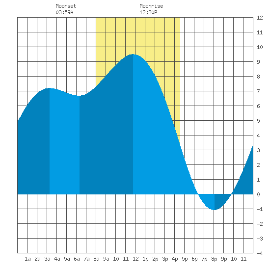 Echo Bay tide chart for Thursday, January 9, 2025