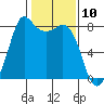 Echo Bay tide chart for Monday, February 10, 2025