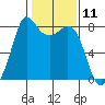 Echo Bay tide chart for Tuesday, February 11, 2025