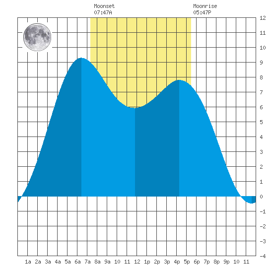 Echo Bay tide chart for Wednesday, February 12, 2025