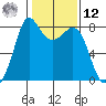 Echo Bay tide chart for Wednesday, February 12, 2025