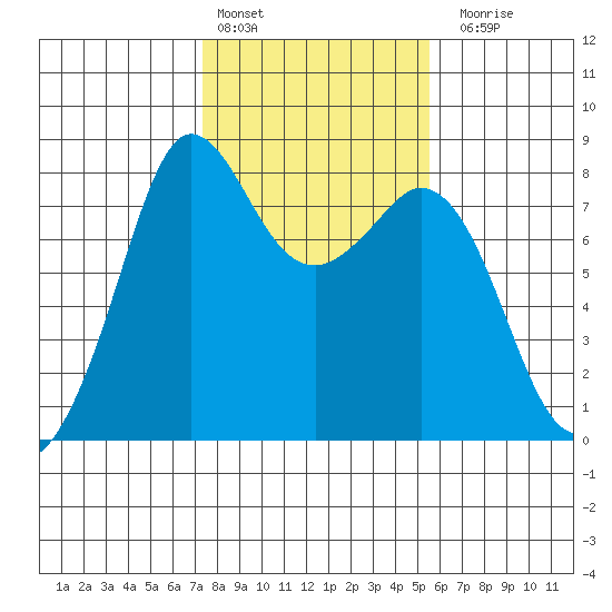 Echo Bay tide chart for Thursday, February 13, 2025
