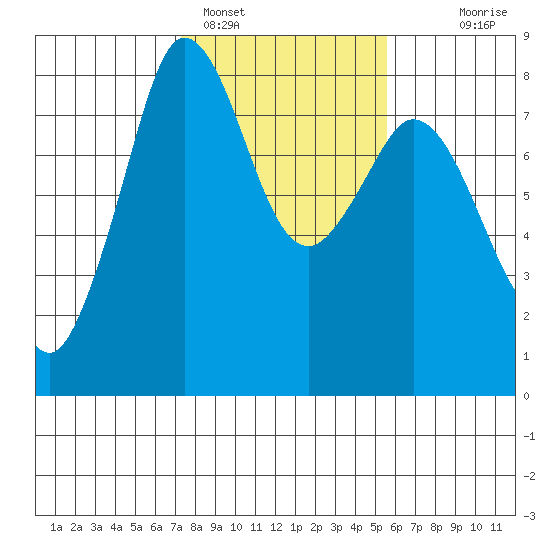 Echo Bay tide chart for Saturday, February 15, 2025