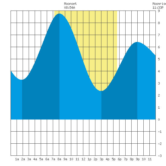 Echo Bay tide chart for Monday, February 17, 2025