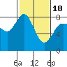 Echo Bay tide chart for Tuesday, February 18, 2025