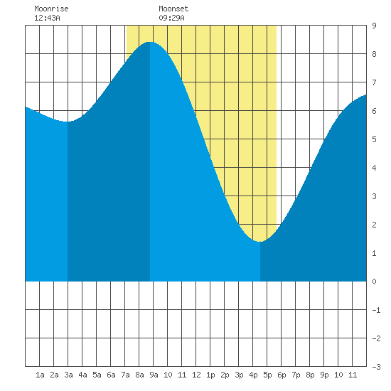 Echo Bay tide chart for Wednesday, February 19, 2025