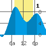 Echo Bay tide chart for Saturday, February 1, 2025