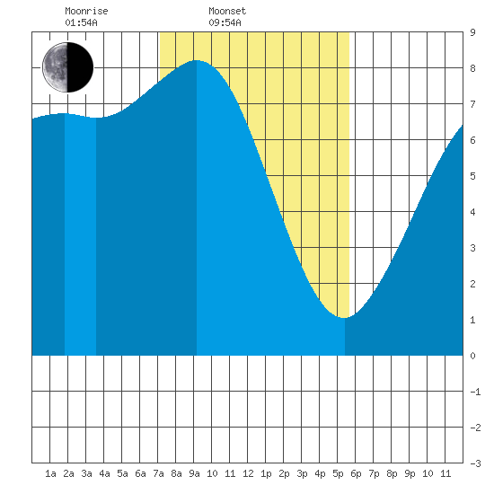 Echo Bay tide chart for Thursday, February 20, 2025