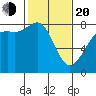 Echo Bay tide chart for Thursday, February 20, 2025
