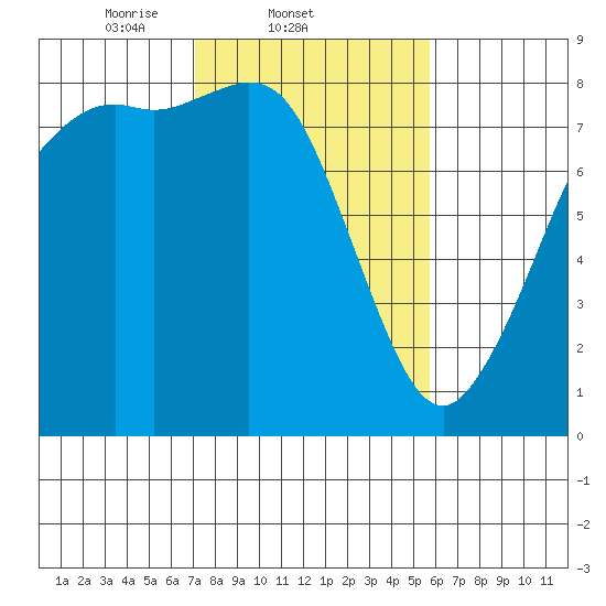 Echo Bay tide chart for Friday, February 21, 2025