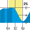 Echo Bay tide chart for Friday, February 21, 2025